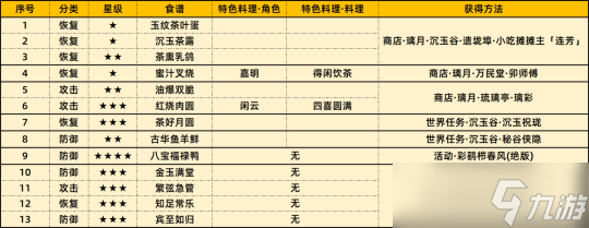 【原神】【V4.4攻略·任务与探索】新增「13张食谱收集」攻略