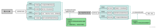 【原神】前置家乡之味 后续【绝对独特的美食】 成就【璃月一番】