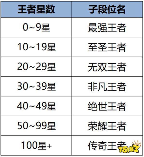 王者荣耀至圣王者段位是多少星 至圣王者段位星数要求