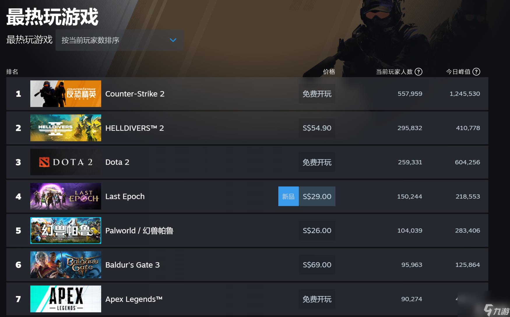 《幻兽帕鲁》发售一个月后 Steam玩家流失超8成