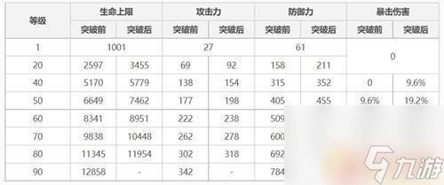 原神神里绫华90级面板 原神神里绫华90级属性加点攻略