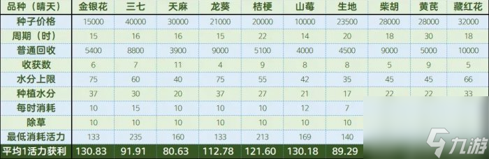 《梦幻西游手游》工坊耕种如何种植收益最高 工坊耕种收益提高方法详情