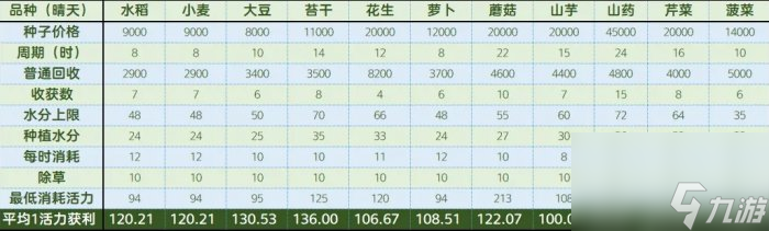 《梦幻西游手游》工坊耕种如何种植收益最高 工坊耕种收益提高方法详情