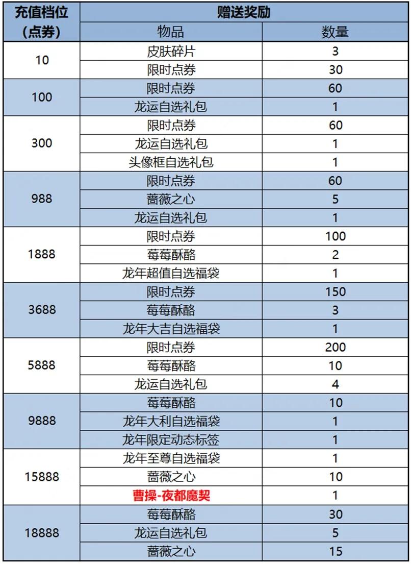 王者荣耀2024春节上架哪些皮肤 王者荣耀2024春节上架皮肤汇总