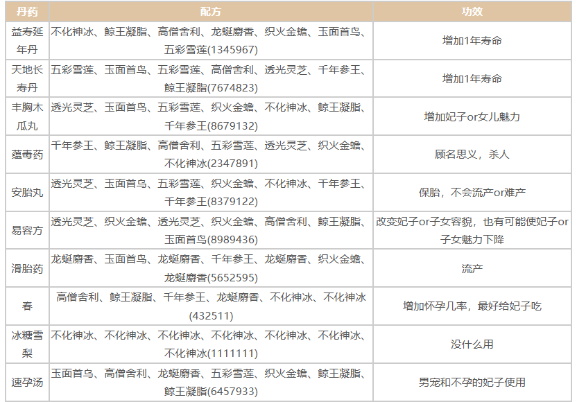 《皇帝成长计划2手游》丹药配方一览