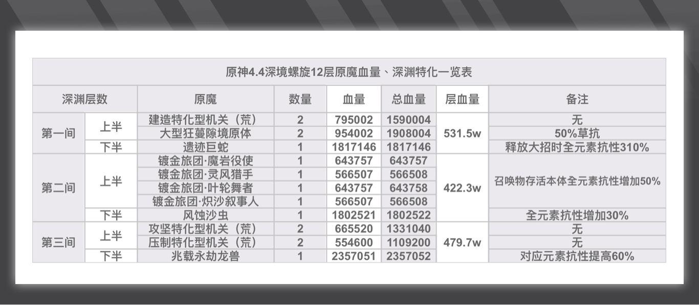 原神4.4深渊深境螺旋12层攻略 原神4.4深渊深境螺旋12层怎么打