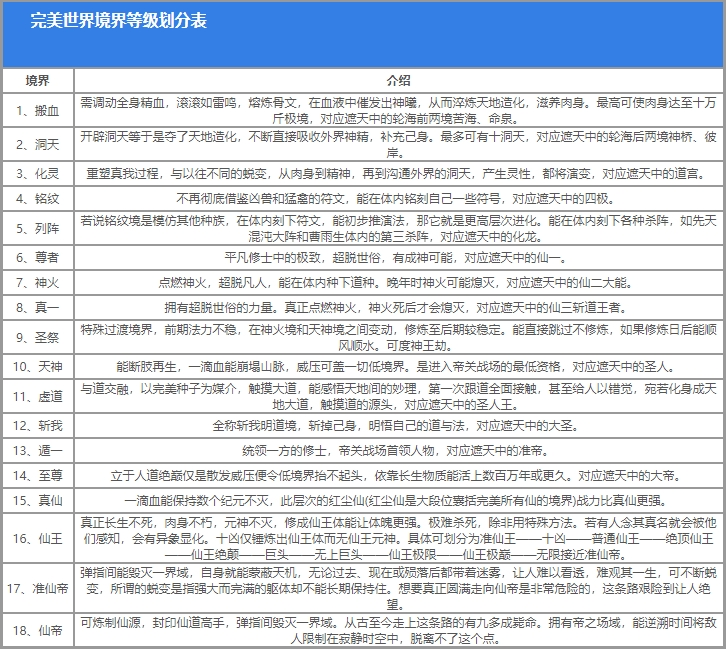 完美世界等级境界划分最新2024图二