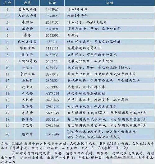 《皇帝成长计划2手游》丹药配方一览