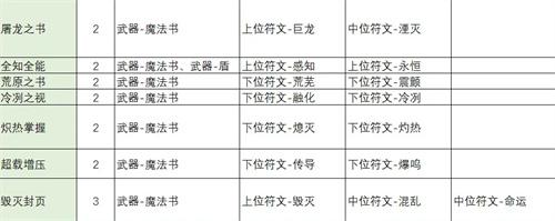 不一样传说2符文之语配方表3