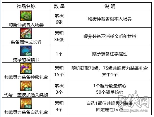 dnf回归助力冒险重燃活动 回归助力冒险重燃活动玩法奖励分享