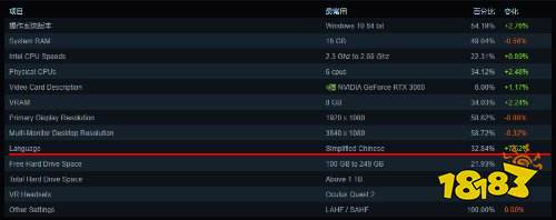 简体中文超越英文 成为Steam平台最常用语言!
