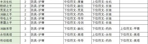 不一样传说2符文之语合成公式全汇总1