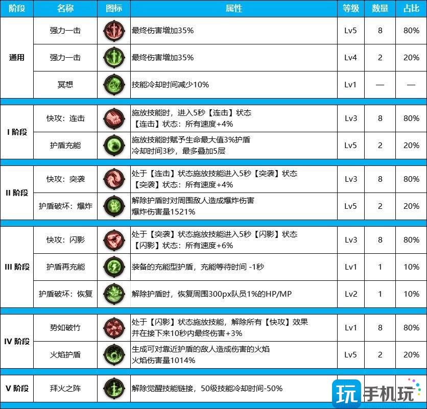 DNF雾神尼版本刃影装备天赋怎么点