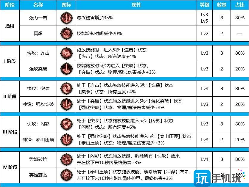 DNF雾神尼版本暗帝装备天赋怎么点