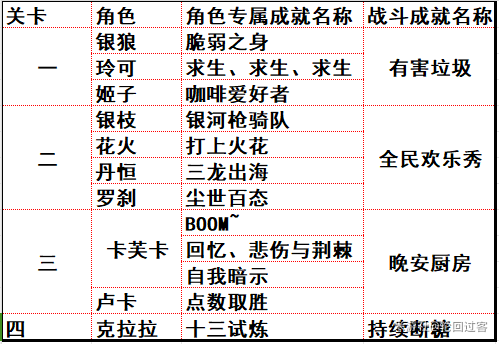 《崩坏星穹铁道》惊梦电视台相关成就大全