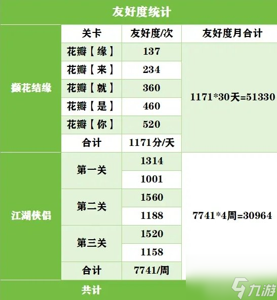 《新倩女幽魂》侠侣友好度怎么加 侠侣友好度快速增加方法详情