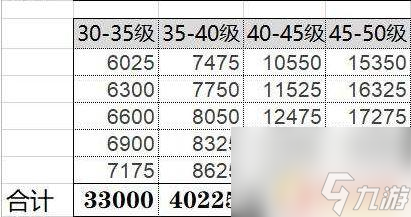 原神45级到46级要多少经验 《原神》冒险等级升到50级需要多少经验