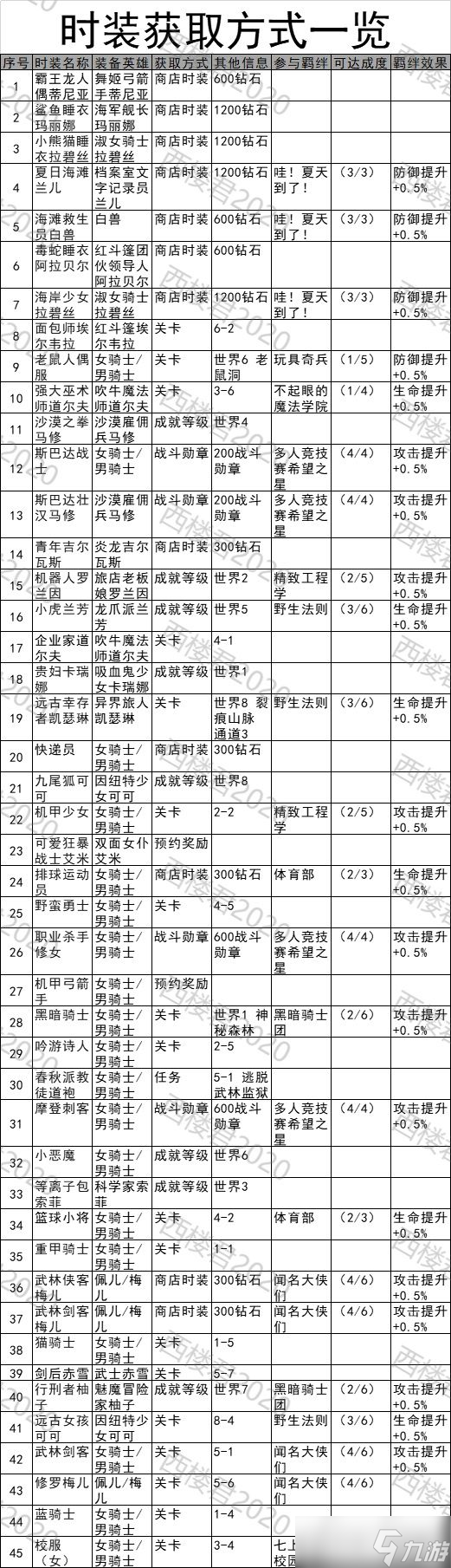 坎公骑冠剑皮肤获取大全