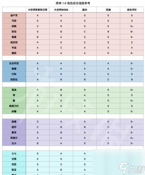 原神26版本角色强度排行最新（26版本最强角色排名榜单）