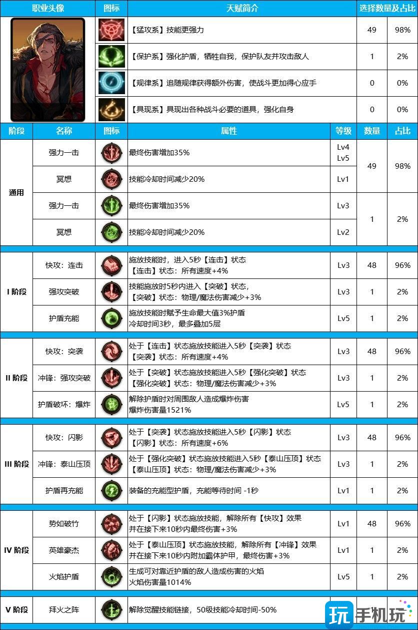 DNF雾神尼版本男街霸装备天赋怎么点