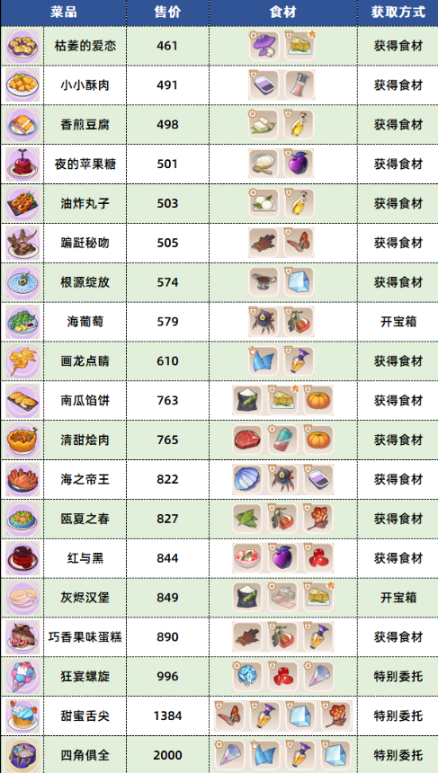 《崩坏3》数海寻馔三期菜谱攻略