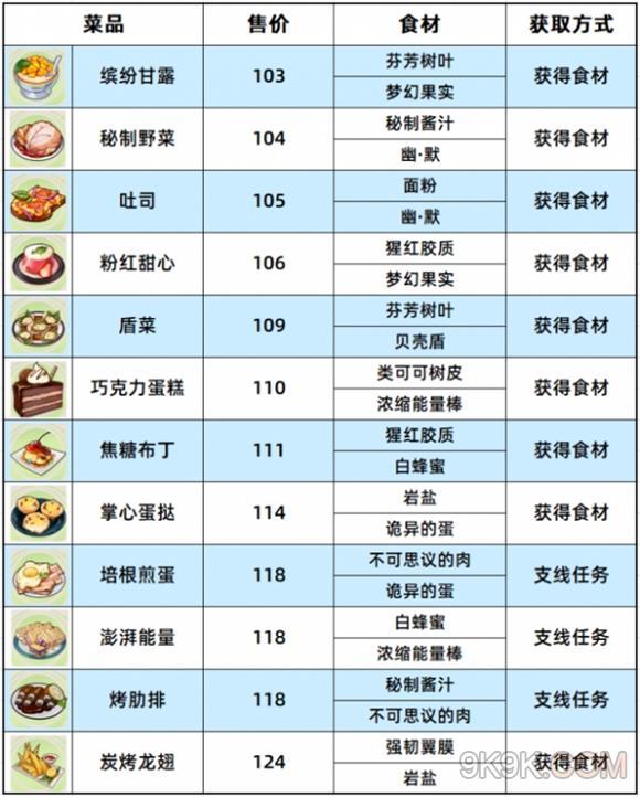 崩坏3数海寻馔食谱大全最新一览 