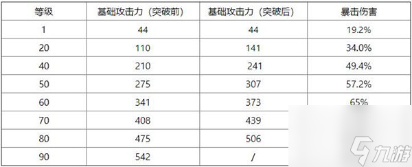 原神有乐御簾切90级属性是多少 原神有乐御簾切90级面板属性一览