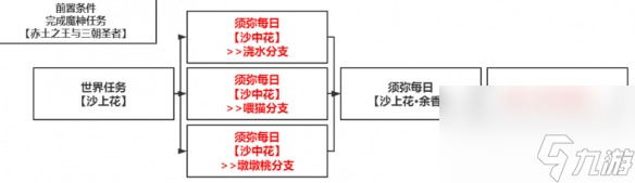 原神手有余香成就怎么完成 原神手有余香成就达成攻略