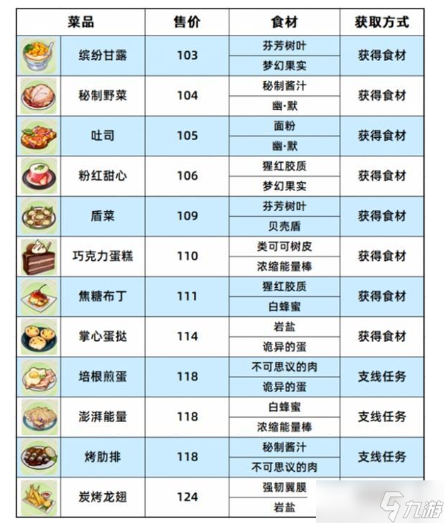 《崩坏3》数海寻馔食谱概览