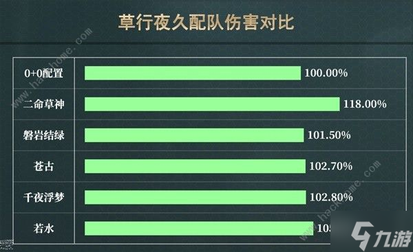 原神4.4草行夜久超绽放怎么搭配 4.4草行夜久超绽放配队攻略