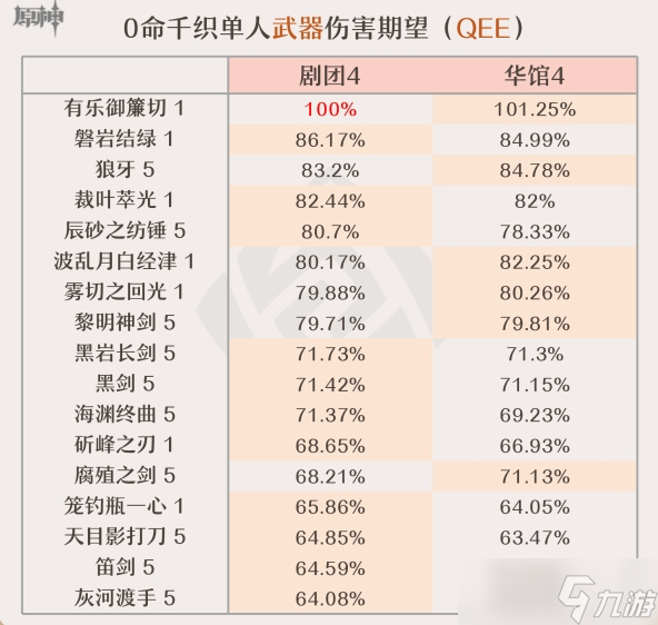 《原神》千织武器推荐 千织武器选择与参考面板一览