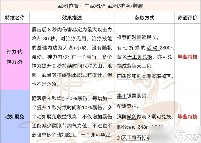 《一梦江湖》PVE特技怎么选 PVE特技推荐与解析