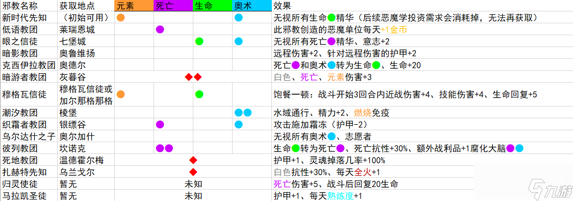 《咒语力量：征服埃欧大陆》邪教播种机怎么解锁