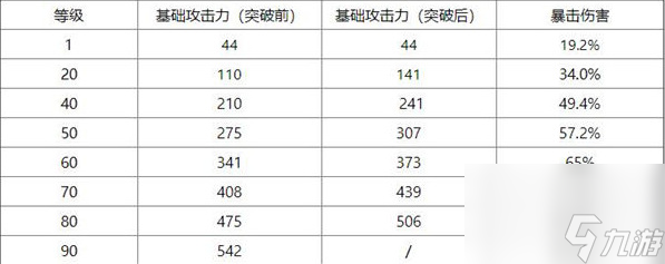 原神有乐御簾切90级属性是多少 原神有乐御簾切90级属性面板介绍