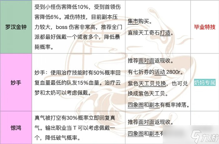 《一梦江湖》PVE特技怎么选 PVE特技推荐与解析