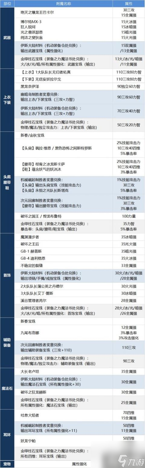 DNF女弹药怎么提升 女弹药专家养成攻略