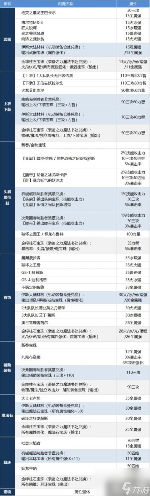 DNF风法怎么提升 逐风者养成攻略