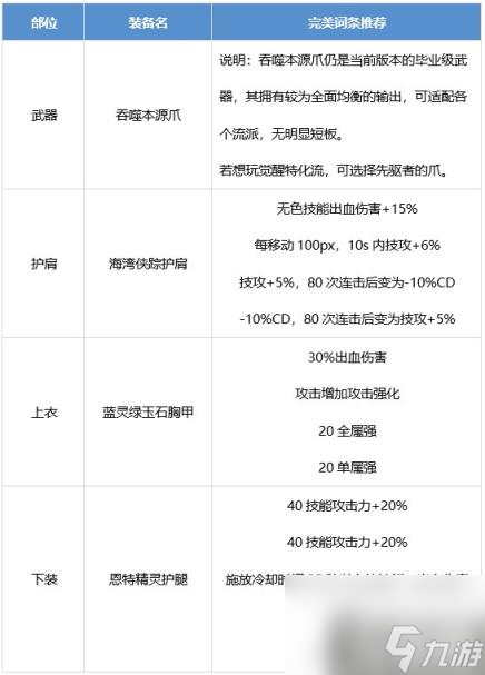 DNF男街霸装备怎么搭配 男街霸装备流派推荐