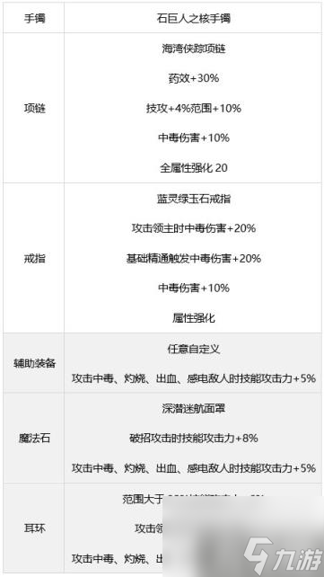 DNF毒王装备怎么搭配 女街霸装备流派推荐