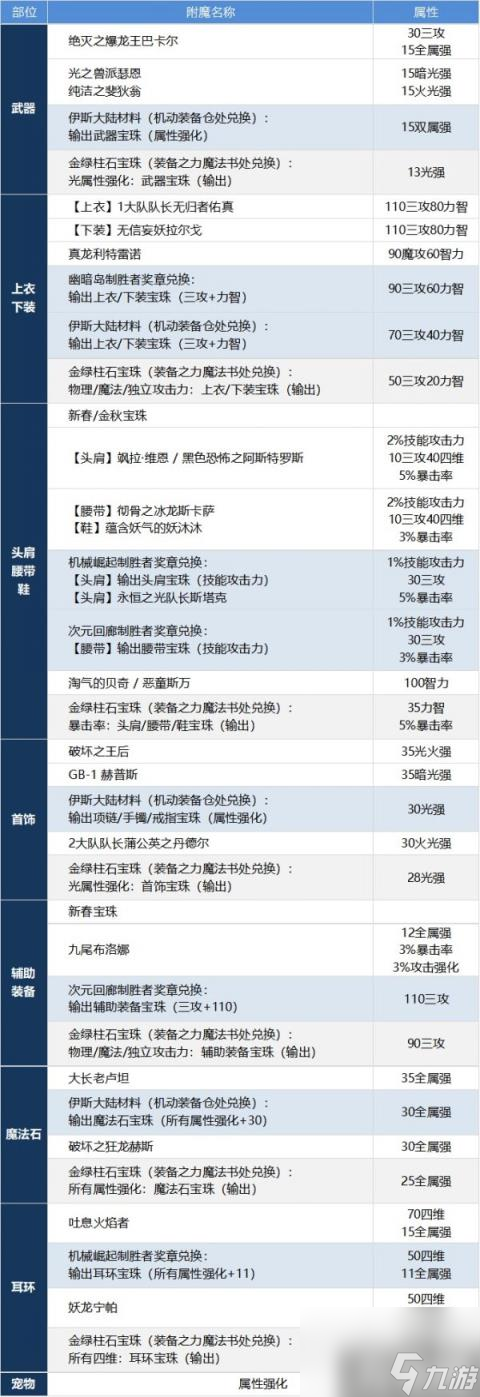 DNF念帝怎么提升 女气功养成攻略