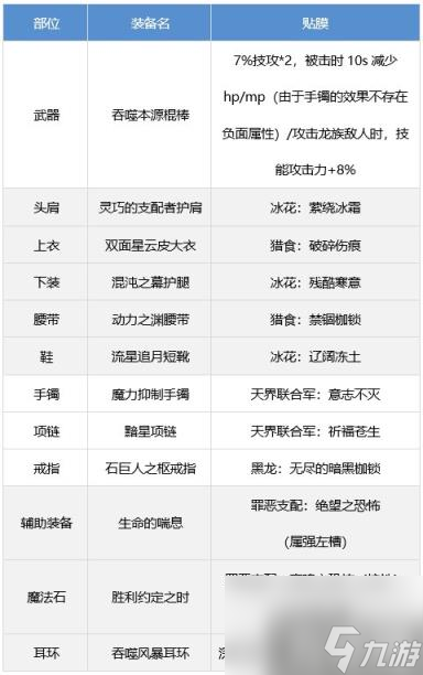 DNF战斗法师装备怎么搭配 战斗法师装备流派推荐