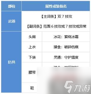 DNF战斗法师装备怎么搭配 战斗法师装备流派推荐