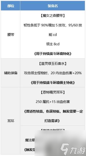 DNF战斗法师装备怎么搭配 战斗法师装备流派推荐