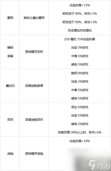 DNF男街霸装备怎么搭配 男街霸装备流派推荐