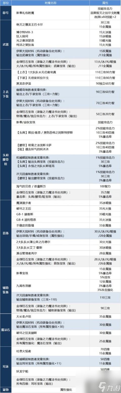 DNF魔道怎么提升 魔道学者养成攻略