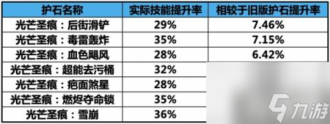 DNF男街霸护石怎么选 男街霸护石符文推荐