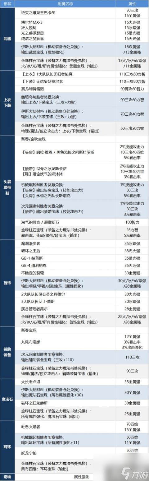 DNF男街霸怎么提升 男街霸养成攻略