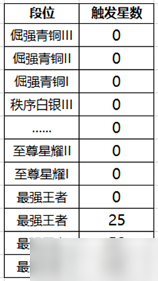 《王者荣耀》降段保护卡作用介绍