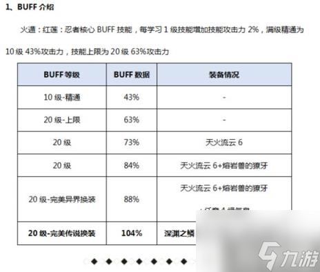 DNF忍者423换装推荐 不知火95级新换装方案