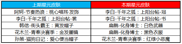 《王者荣耀》1月9日新赛季商城更新内容分享